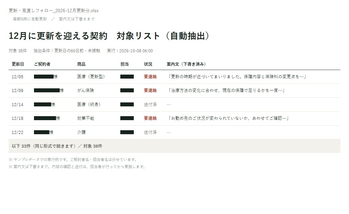 自動で抽出された更新・見直しの対象リスト（サンプルデータ）